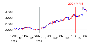 2024年4月18日 10:37前後のの株価チャート